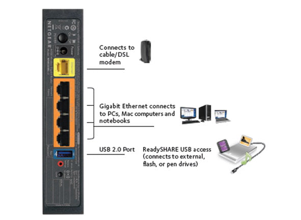 Netgear N300 Router Review